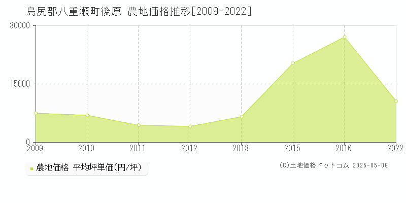 後原(島尻郡八重瀬町)の農地価格推移グラフ(坪単価)[2009-2022年]