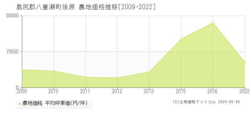 島尻郡八重瀬町後原の農地価格推移グラフ 