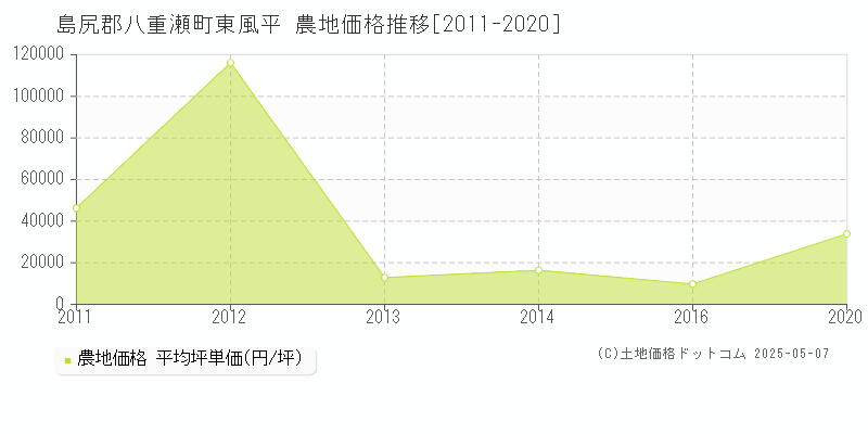 東風平(島尻郡八重瀬町)の農地価格推移グラフ(坪単価)[2011-2020年]