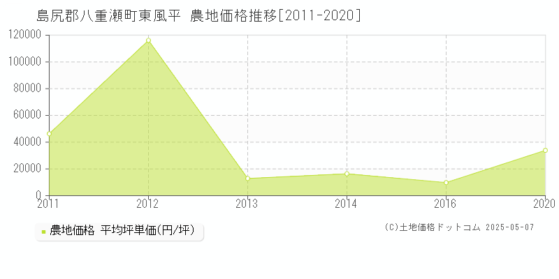 島尻郡八重瀬町東風平の農地価格推移グラフ 