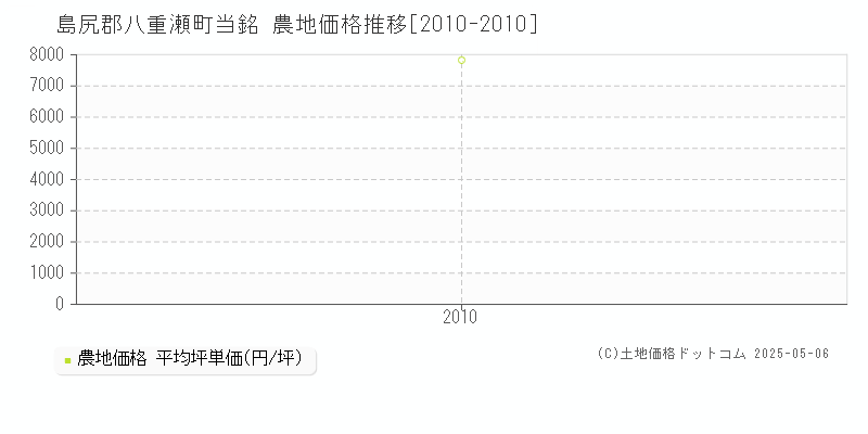 当銘(島尻郡八重瀬町)の農地価格推移グラフ(坪単価)[2010-2010年]