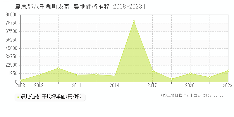 友寄(島尻郡八重瀬町)の農地価格推移グラフ(坪単価)[2008-2023年]