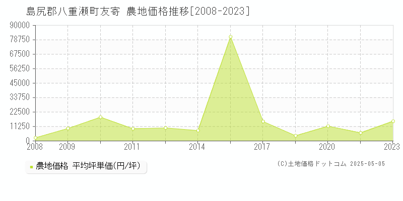 島尻郡八重瀬町友寄の農地価格推移グラフ 