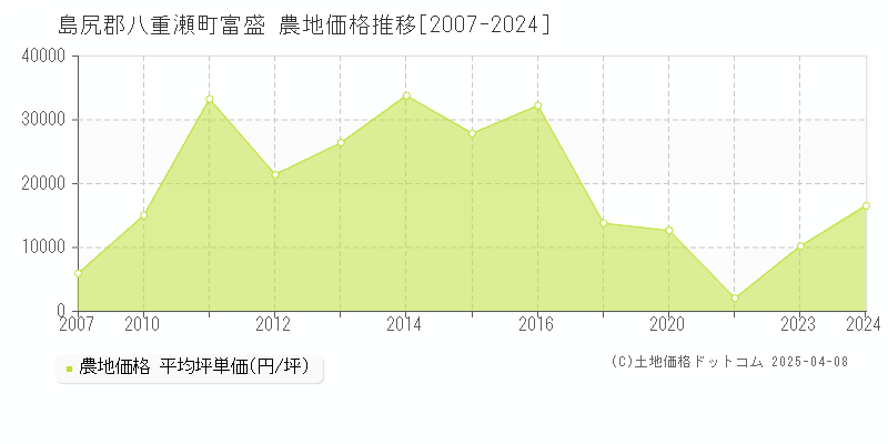 島尻郡八重瀬町富盛の農地価格推移グラフ 