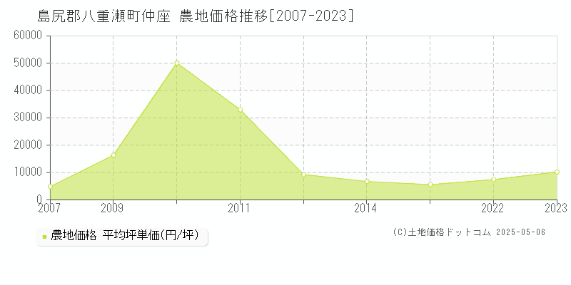 仲座(島尻郡八重瀬町)の農地価格推移グラフ(坪単価)[2007-2023年]
