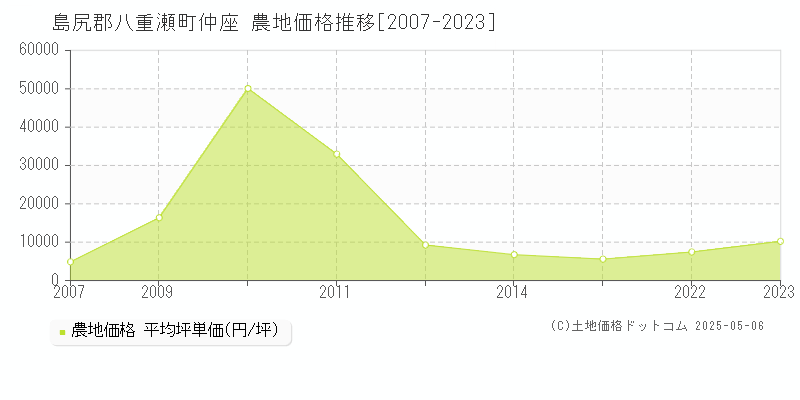 島尻郡八重瀬町仲座の農地価格推移グラフ 