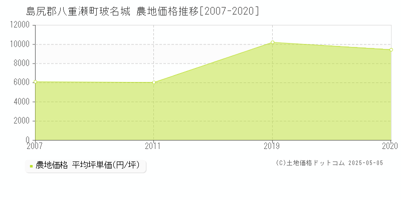 島尻郡八重瀬町玻名城の農地価格推移グラフ 