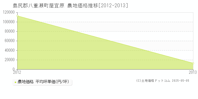 屋宜原(島尻郡八重瀬町)の農地価格推移グラフ(坪単価)[2012-2013年]