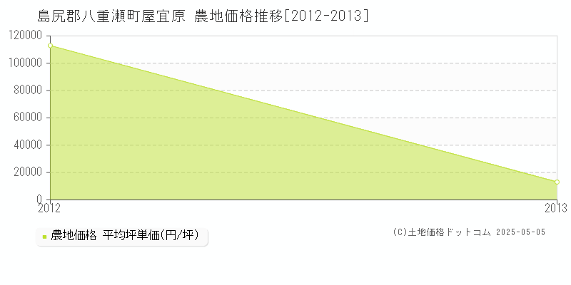 島尻郡八重瀬町屋宜原の農地価格推移グラフ 