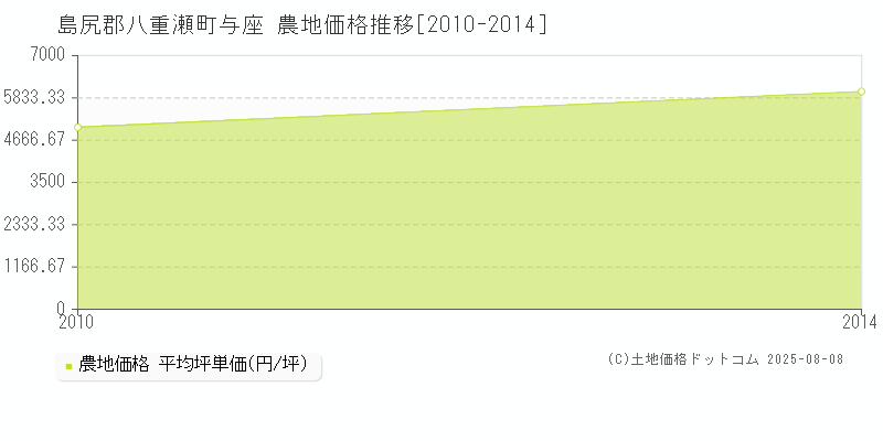 与座(島尻郡八重瀬町)の農地価格推移グラフ(坪単価)[2010-2014年]