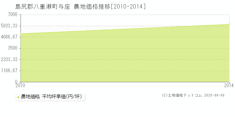 島尻郡八重瀬町与座の農地価格推移グラフ 