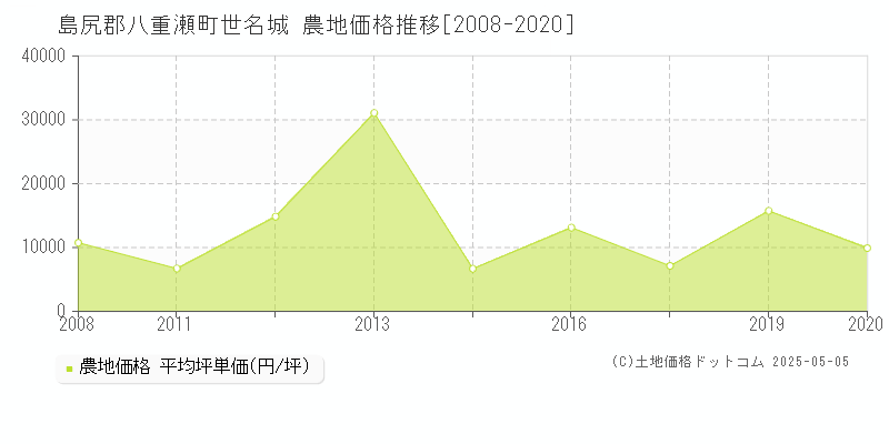 世名城(島尻郡八重瀬町)の農地価格推移グラフ(坪単価)[2008-2020年]