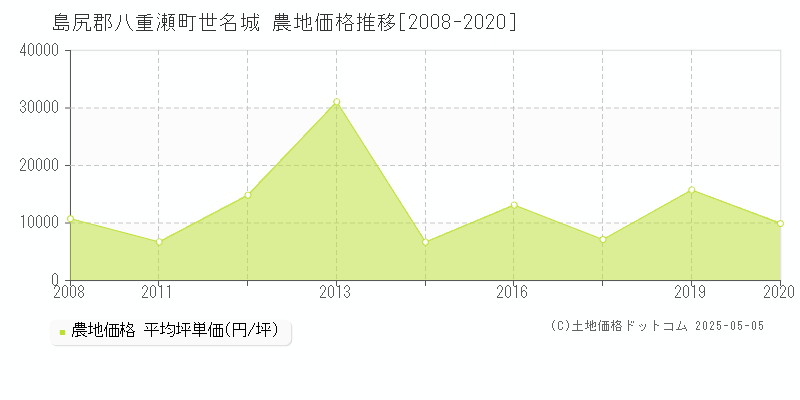 島尻郡八重瀬町世名城の農地価格推移グラフ 