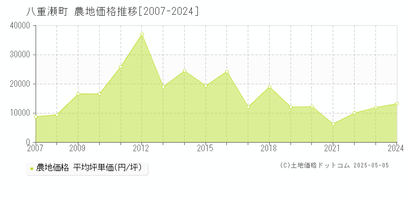 八重瀬町(沖縄県)の農地価格推移グラフ(坪単価)[2007-2024年]