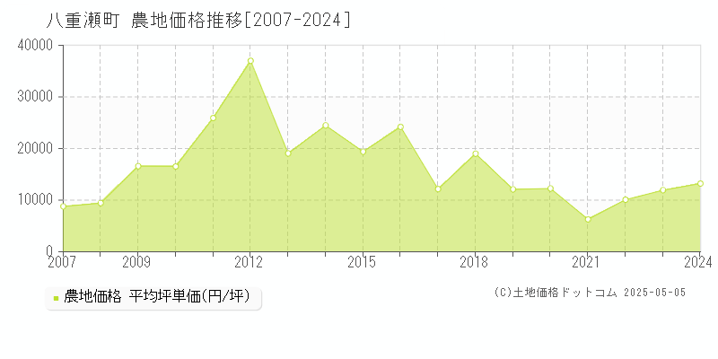 島尻郡八重瀬町の農地価格推移グラフ 