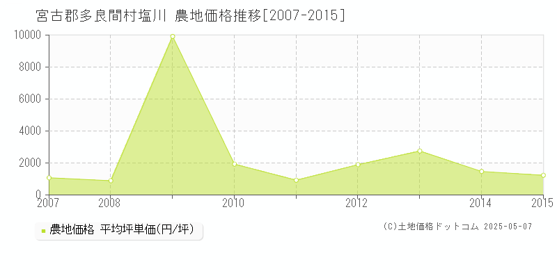 塩川(宮古郡多良間村)の農地価格推移グラフ(坪単価)[2007-2015年]