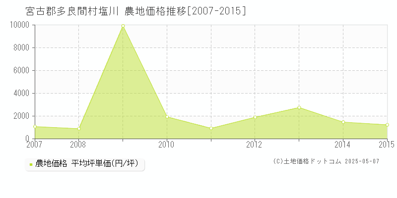 宮古郡多良間村塩川の農地価格推移グラフ 