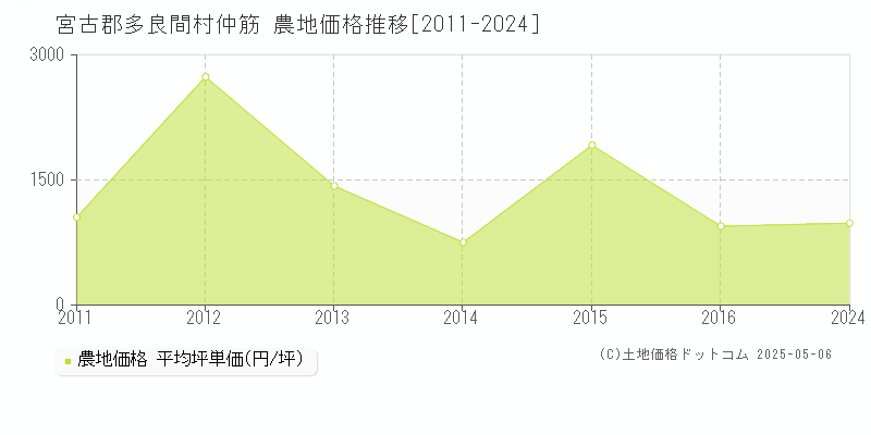 仲筋(宮古郡多良間村)の農地価格推移グラフ(坪単価)[2011-2024年]