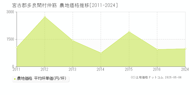 宮古郡多良間村仲筋の農地価格推移グラフ 