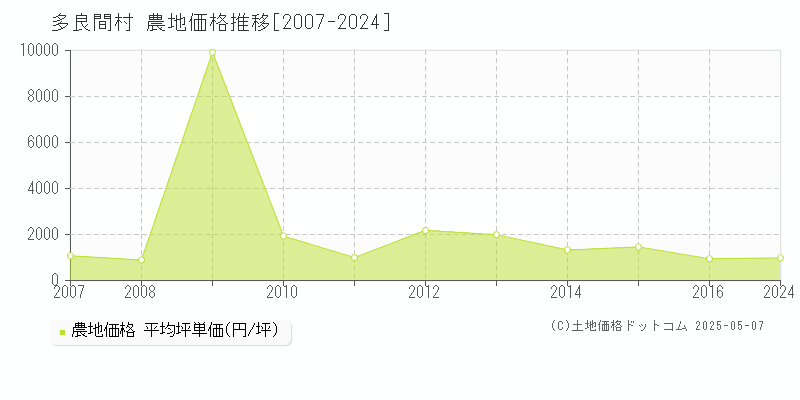 多良間村(沖縄県)の農地価格推移グラフ(坪単価)[2007-2024年]