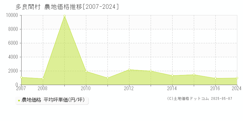 宮古郡多良間村全域の農地価格推移グラフ 