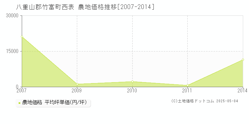 西表(八重山郡竹富町)の農地価格推移グラフ(坪単価)[2007-2014年]