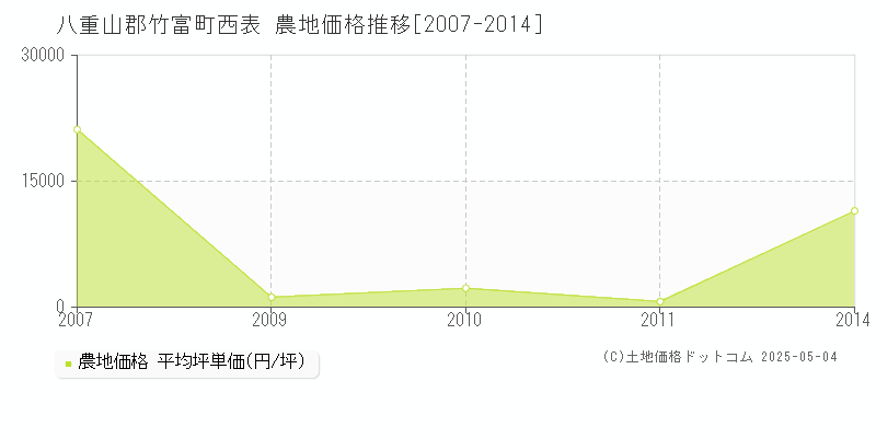 八重山郡竹富町西表の農地価格推移グラフ 