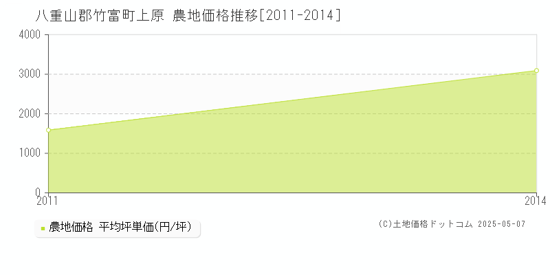 上原(八重山郡竹富町)の農地価格推移グラフ(坪単価)[2011-2014年]