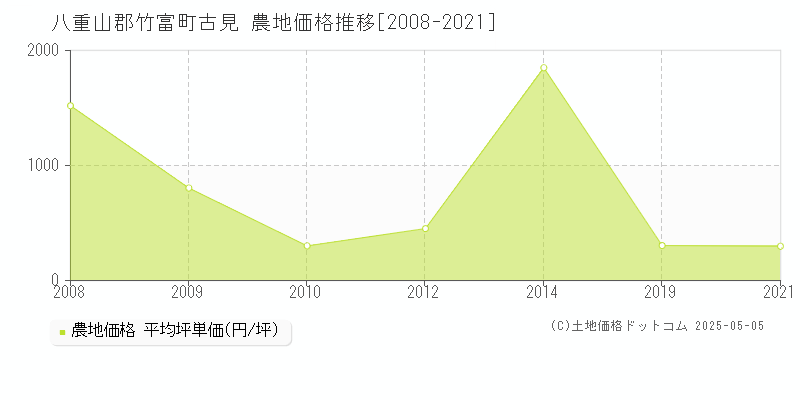 古見(八重山郡竹富町)の農地価格推移グラフ(坪単価)[2008-2021年]