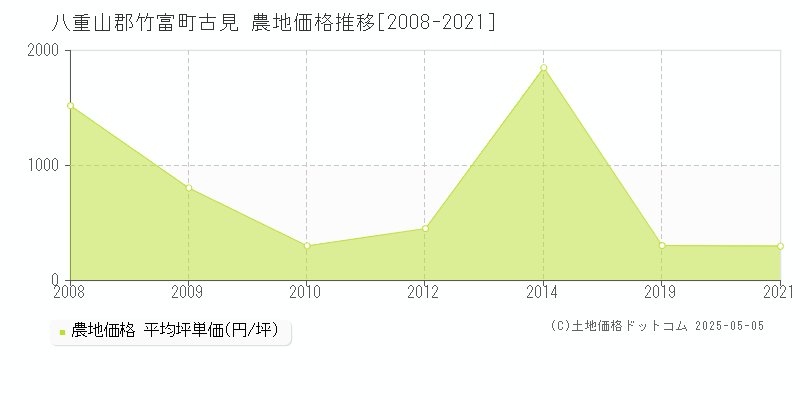 八重山郡竹富町古見の農地価格推移グラフ 