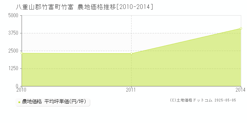 竹富(八重山郡竹富町)の農地価格推移グラフ(坪単価)[2010-2014年]