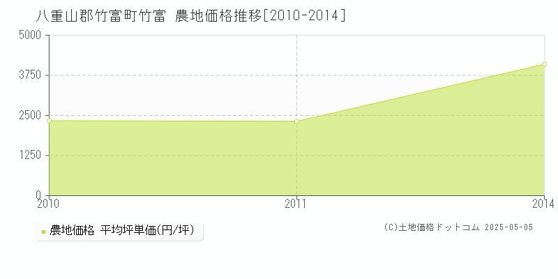 八重山郡竹富町竹富の農地価格推移グラフ 
