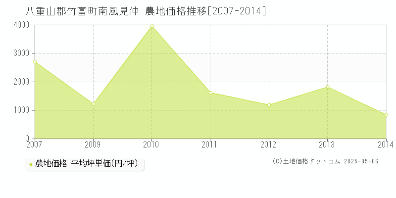 南風見仲(八重山郡竹富町)の農地価格推移グラフ(坪単価)[2007-2014年]