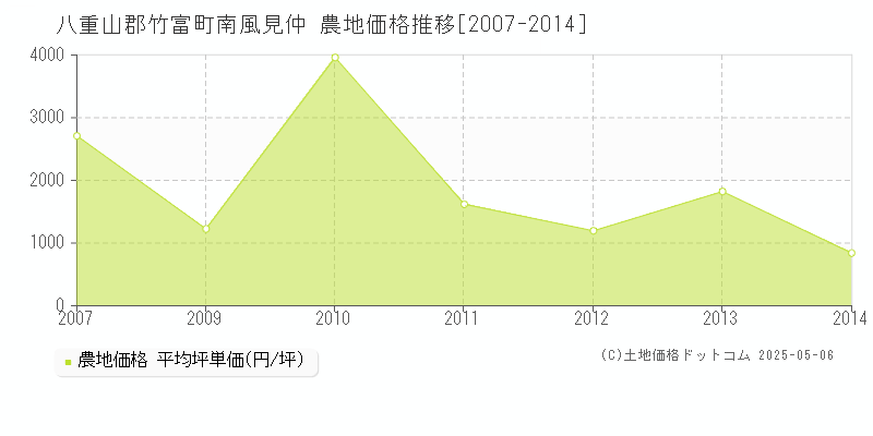 八重山郡竹富町南風見仲の農地価格推移グラフ 