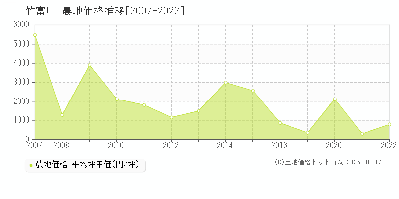 竹富町(沖縄県)の農地価格推移グラフ(坪単価)[2007-2022年]