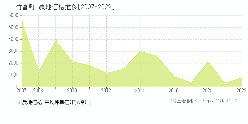 八重山郡竹富町の農地価格推移グラフ 