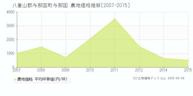 八重山郡与那国町与那国の農地価格推移グラフ 