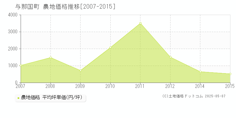 与那国町(沖縄県)の農地価格推移グラフ(坪単価)[2007-2015年]