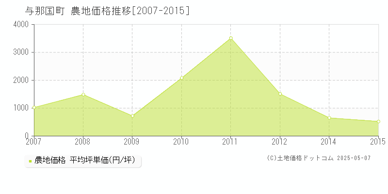 八重山郡与那国町の農地価格推移グラフ 