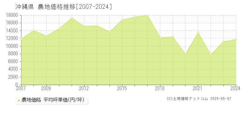 沖縄県の農地価格推移グラフ(坪単価)[2007-2024年]