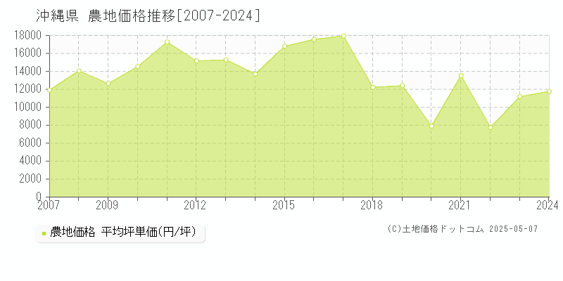 沖縄県の農地価格推移グラフ 