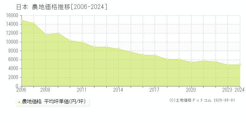 全国の農地価格推移グラフ(坪単価)[2006-2024年]
