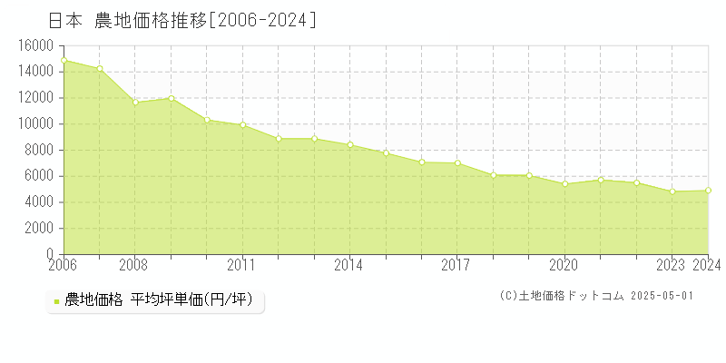 日本の農地価格推移グラフ 