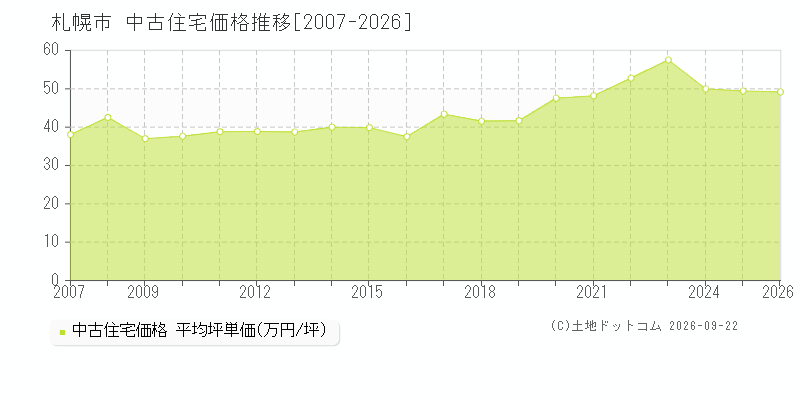 北海道札幌市の中古住宅価格推移グラフ(坪単価)[2007-2026年]