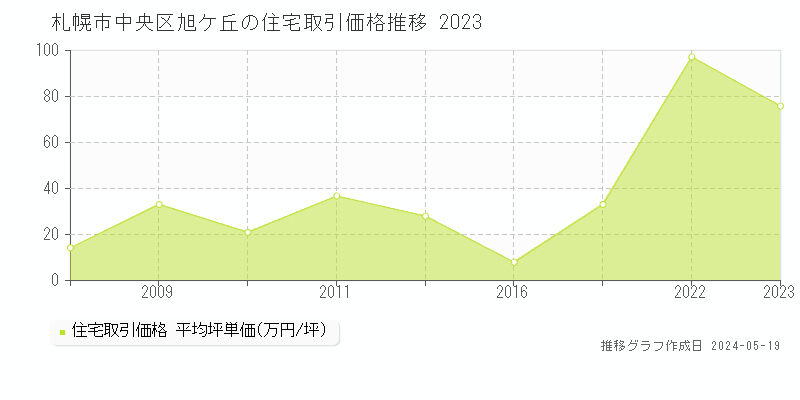 札幌市中央区旭ケ丘の住宅価格推移グラフ 