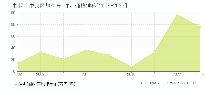 旭ケ丘(札幌市中央区)の住宅価格推移グラフ(坪単価)[2008-2023年]