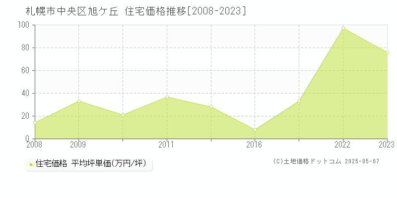 札幌市中央区旭ケ丘の住宅価格推移グラフ 