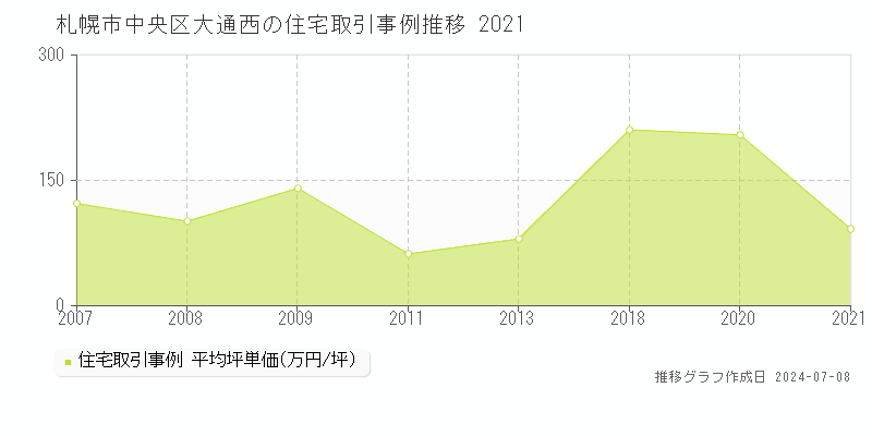 札幌市中央区大通西の住宅価格推移グラフ 