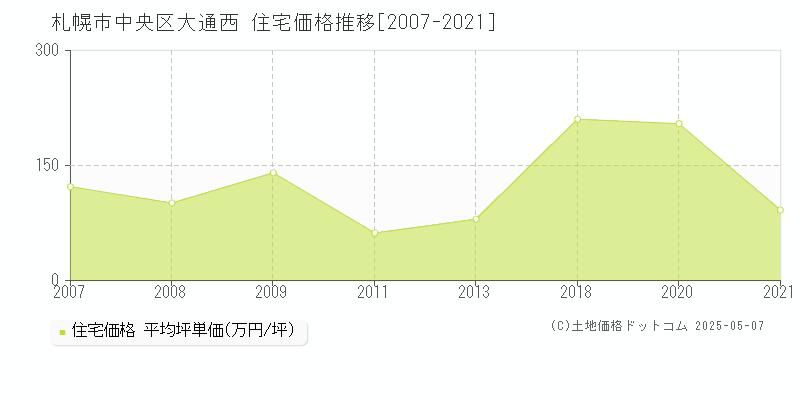 大通西(札幌市中央区)の住宅価格推移グラフ(坪単価)[2007-2021年]