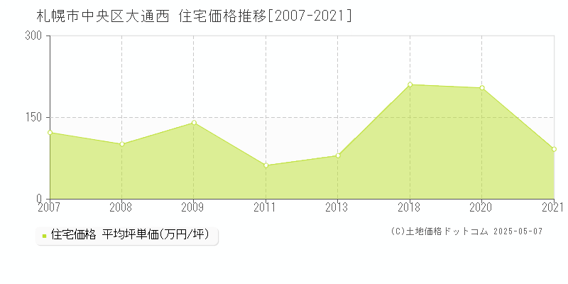 札幌市中央区大通西の住宅価格推移グラフ 